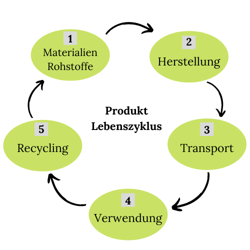 Produkt lebenszyklus
